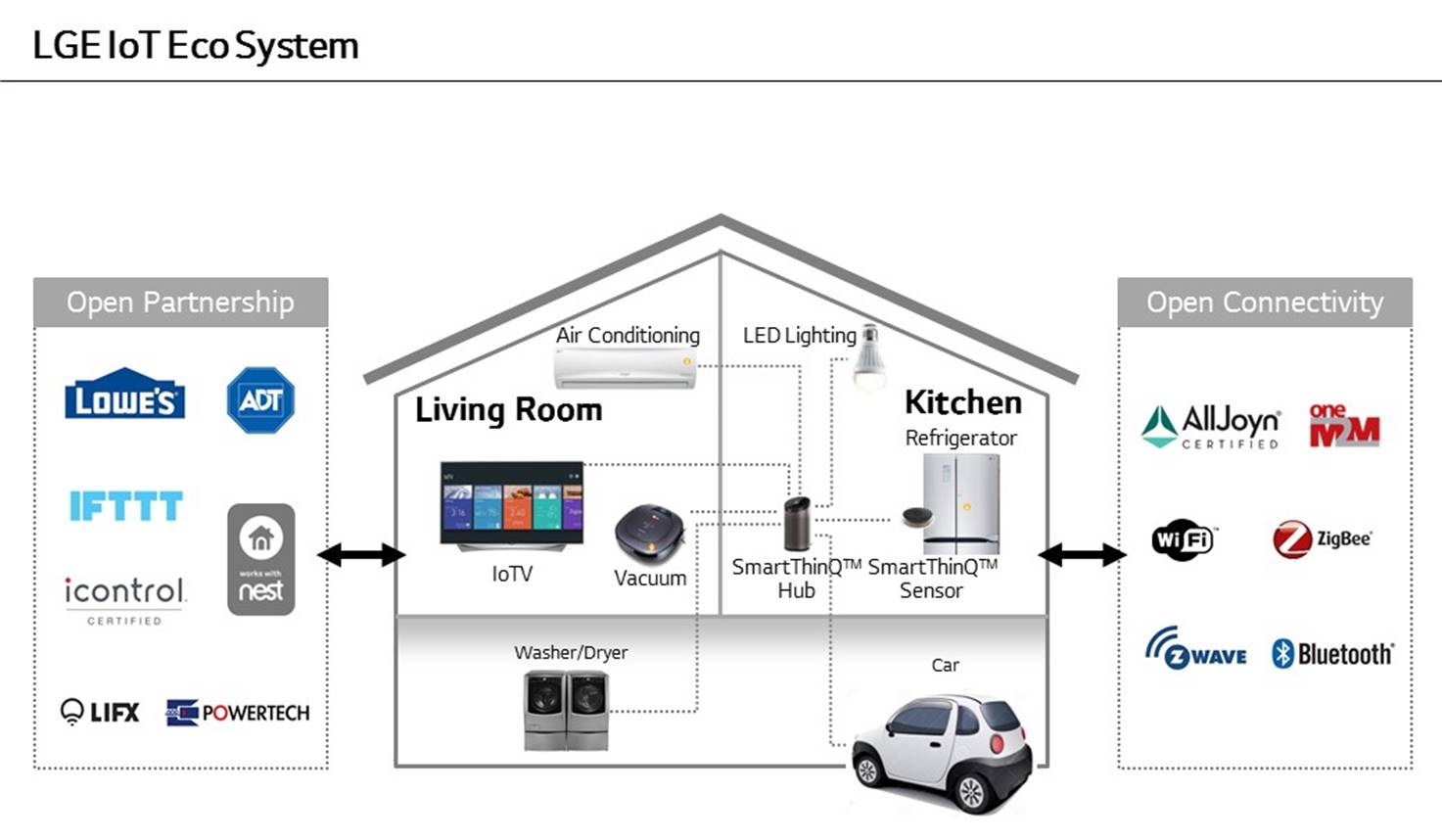 Internet Rzeczy w domu na przekroju graficznym (czyli IoT - Internet of Things) wg LG, czyli system SmartThinQ - fot. LG
