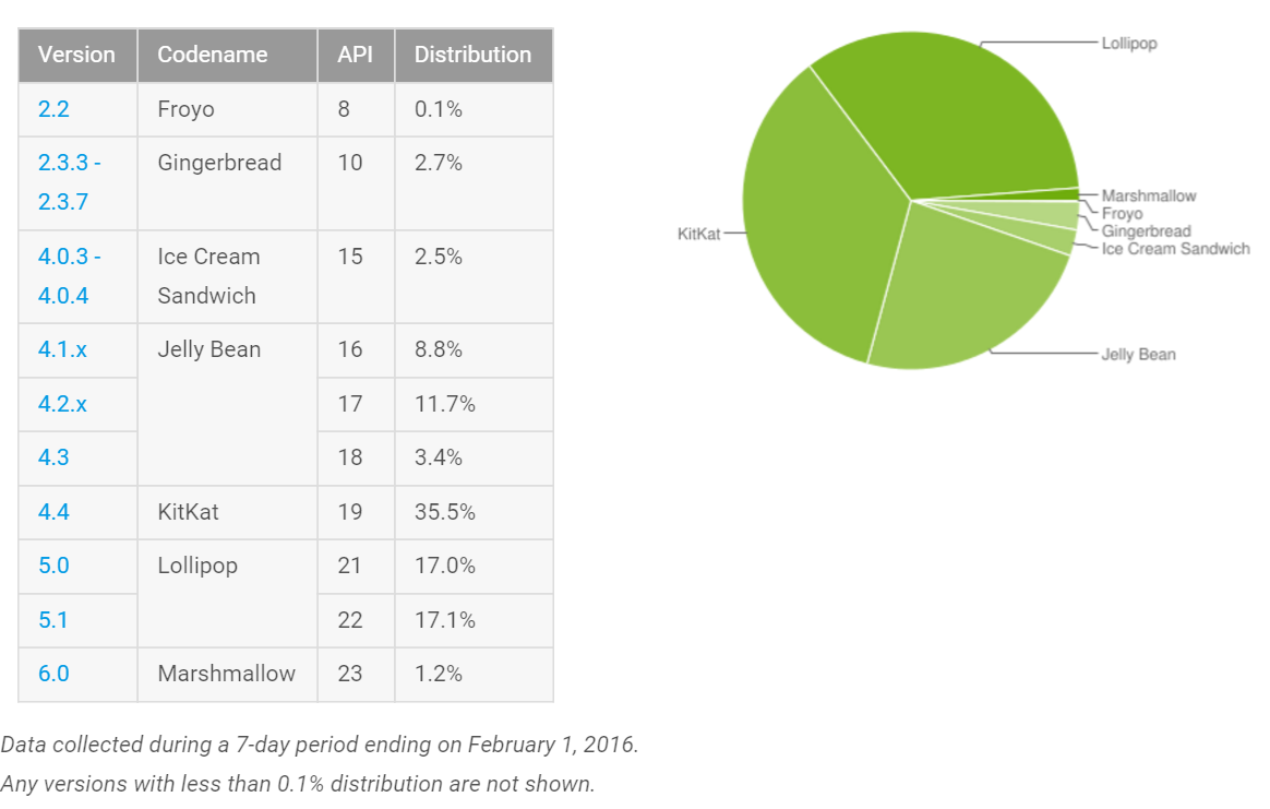 Fragmentacja systemu Google Android aktualna na początek lutego 2016 roku - za Google