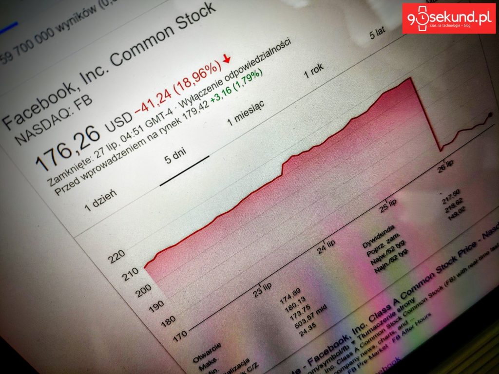 Kryzys finansowy Facebooka po raporcie za 2Q2018 - 90sekund.pl